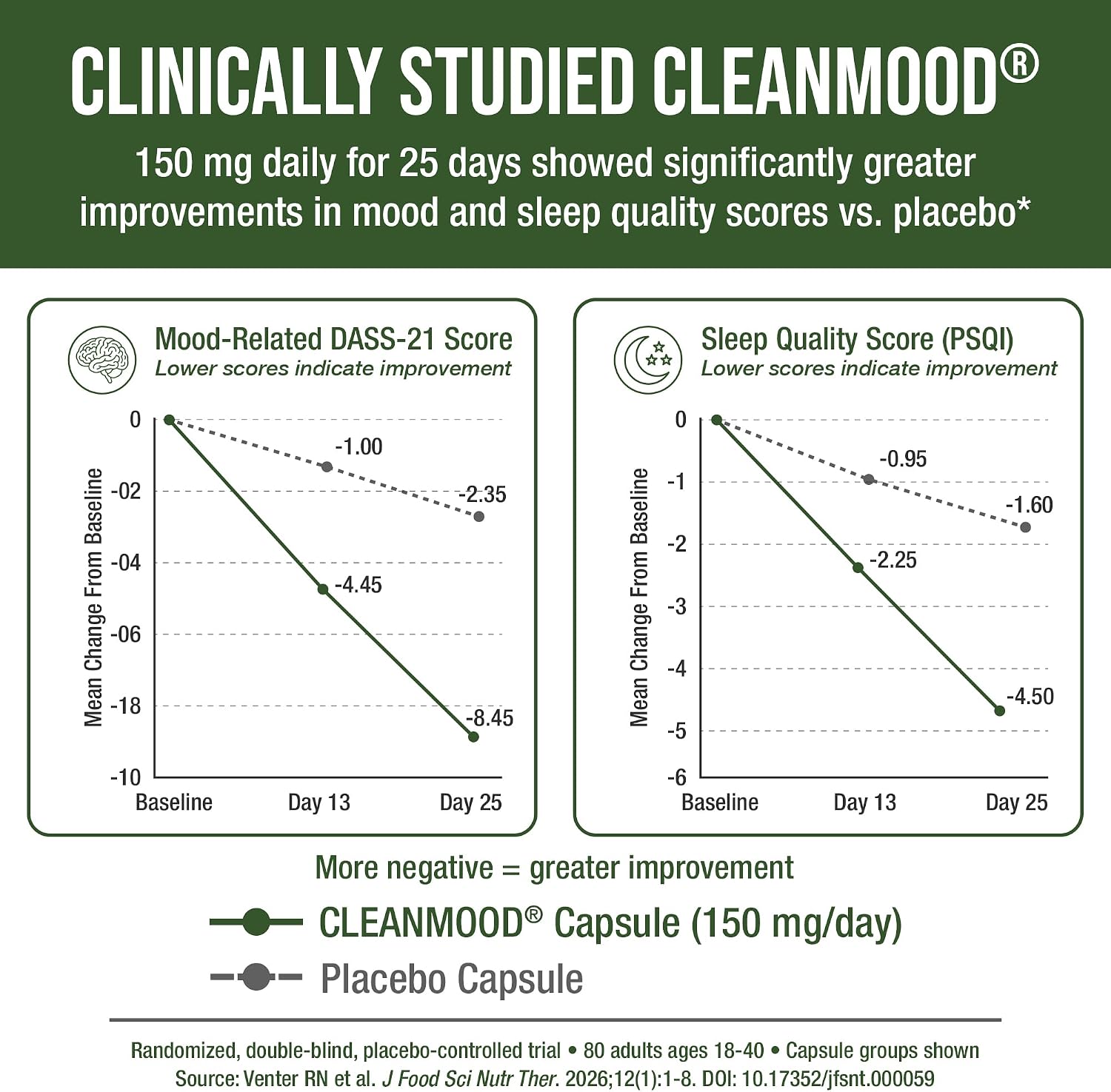 Cleanmood USDA Organic 5HTP Capsules, Clinically Studied for Mood & Sleep