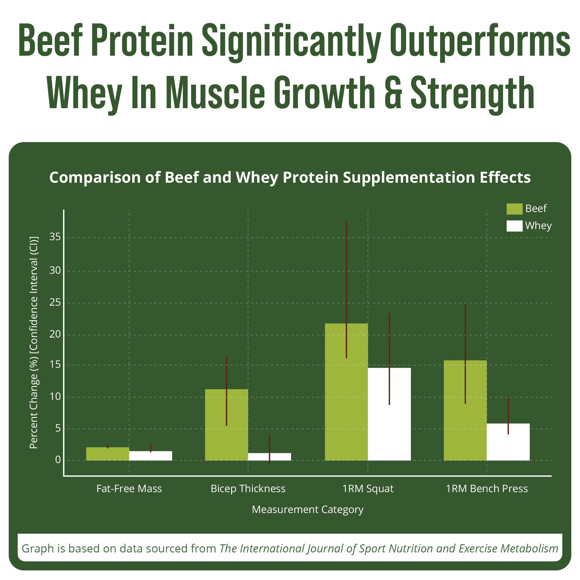 Grass Fed Beef Protein Powders - Peak Performance