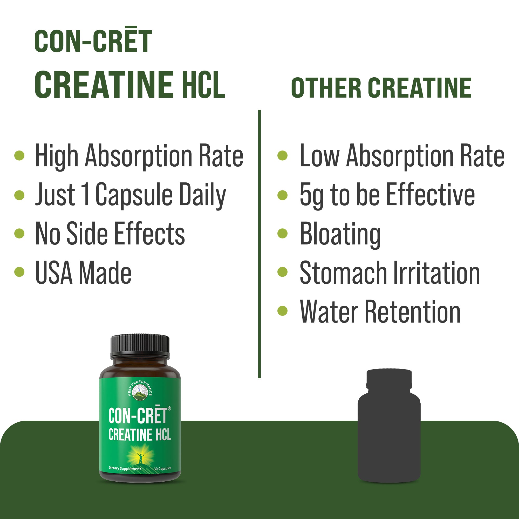CON-CRET Creatine HCL Hydrochloride Capsules - 38X More Soluble vs Other Creatine - USA Made, No Loading Required, No Water Retention - Unflavored Pills for Men, Women - Vegan Friendly Supplement